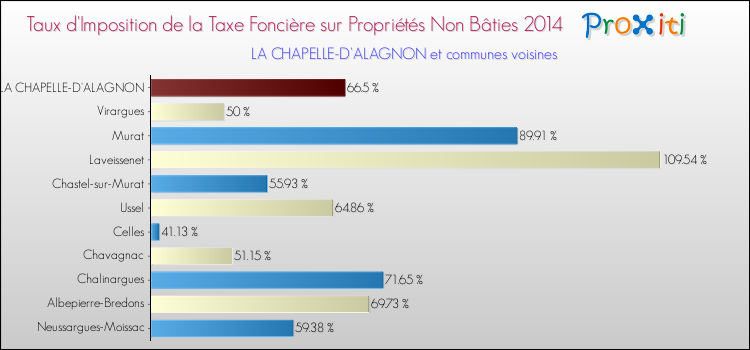 Taux d'imposition de la taxe foncière sur les immeubles et terrains non batis 2014 pour LA CHAPELLE-D'ALAGNON et les communes proches Comparaison des taux d'imposition de la taxe foncière sur les immeubles et terrains non batis 2014 pour LA CHAPELLE-D'ALAGNON et les communes voisines