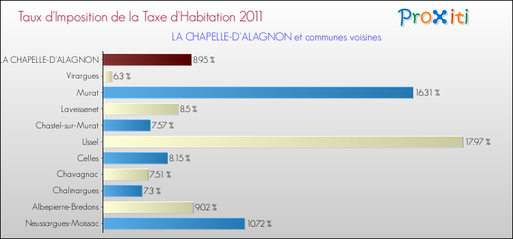 Taux d'imposition de la taxe d'habitation 2011 pour LA CHAPELLE-D'ALAGNON et les communes proches Comparaison des taux d'imposition de la taxe d'habitation 2011 pour LA CHAPELLE-D'ALAGNON et les communes voisines