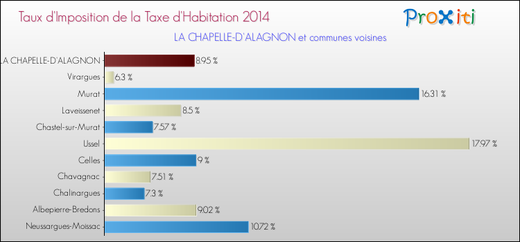 Taux d'imposition de la taxe d'habitation 2014 pour LA CHAPELLE-D'ALAGNON et les communes proches Comparaison des taux d'imposition de la taxe d'habitation 2014 pour LA CHAPELLE-D'ALAGNON et les communes voisines