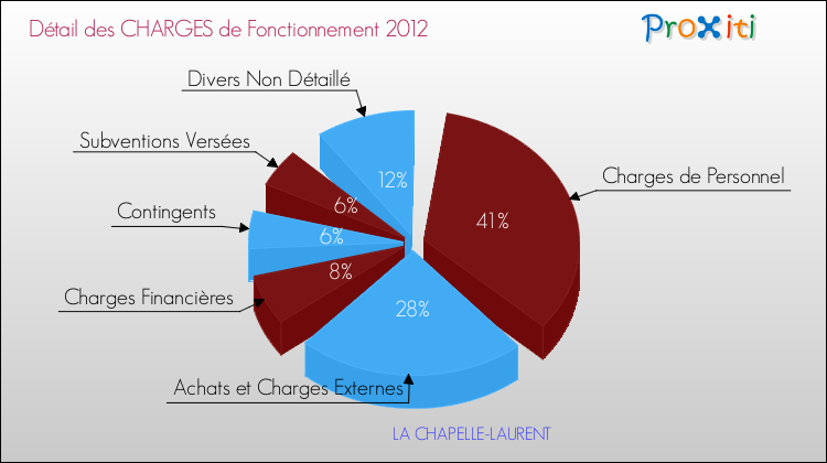 Décomposition des Charges de Fonctionnement 2012 de la commune de LA CHAPELLE-LAURENT Charges de Fonctionnement 2012 pour la commune de LA CHAPELLE-LAURENT