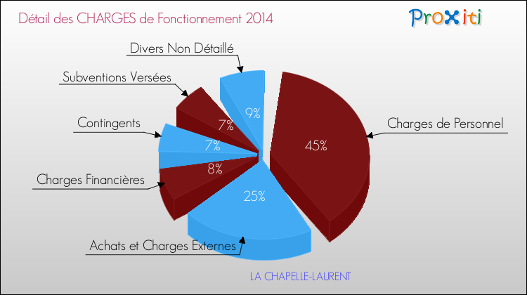 Décomposition des Charges de Fonctionnement 2014 de la commune de LA CHAPELLE-LAURENT Charges de Fonctionnement 2014 pour la commune de LA CHAPELLE-LAURENT