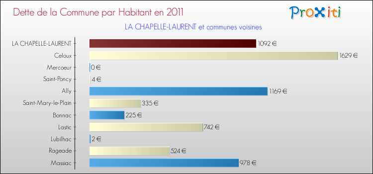 Dette par habitant de la commune en 2011 pour LA CHAPELLE-LAURENT et les communes proches Comparaison de la dette par habitant de la commune en 2011 pour LA CHAPELLE-LAURENT et les communes voisines