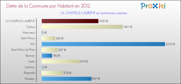 Dette par habitant de la commune en 2012 pour LA CHAPELLE-LAURENT et les communes proches Comparaison de la dette par habitant de la commune en 2012 pour LA CHAPELLE-LAURENT et les communes voisines