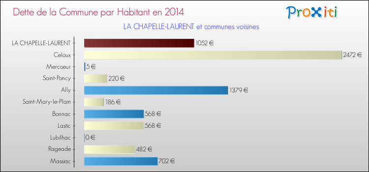 Dette par habitant de la commune en 2014 pour LA CHAPELLE-LAURENT et les communes proches Comparaison de la dette par habitant de la commune en 2014 pour LA CHAPELLE-LAURENT et les communes voisines