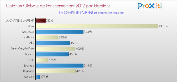 Montant des dotations globales de fonctionnement DGF par Habitant pour LA CHAPELLE-LAURENT et les communes proches Comparaison des des dotations globales de fonctionnement DGF par habitant pour LA CHAPELLE-LAURENT et les communes voisines