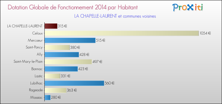 Montant des dotations globales de fonctionnement DGF par Habitant pour LA CHAPELLE-LAURENT et les communes proches en 2014. Comparaison des des dotations globales de fonctionnement DGF par habitant pour LA CHAPELLE-LAURENT et les communes voisines en 2014.