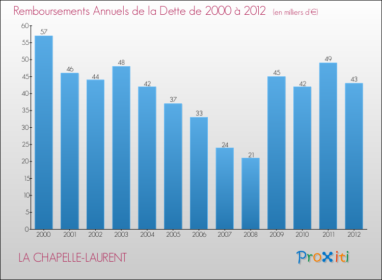Evolution de l'annuité de la dette pour la commune de LA CHAPELLE-LAURENT de 2000 à 2012 Annuités de la dette pour LA CHAPELLE-LAURENT de 2000 à 2012