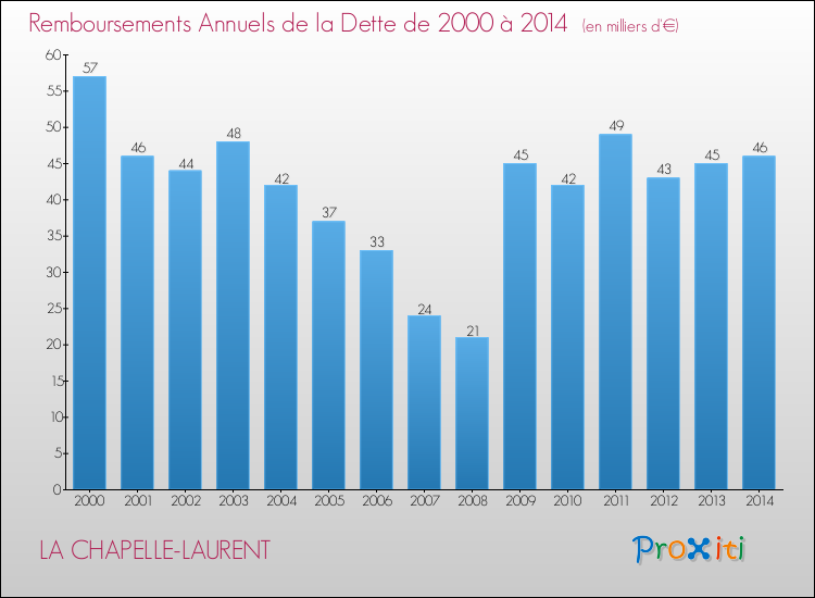 Evolution de l'annuité de la dette pour la commune de LA CHAPELLE-LAURENT de 2000 à 2014 Annuités de la dette pour LA CHAPELLE-LAURENT de 2000 à 2014