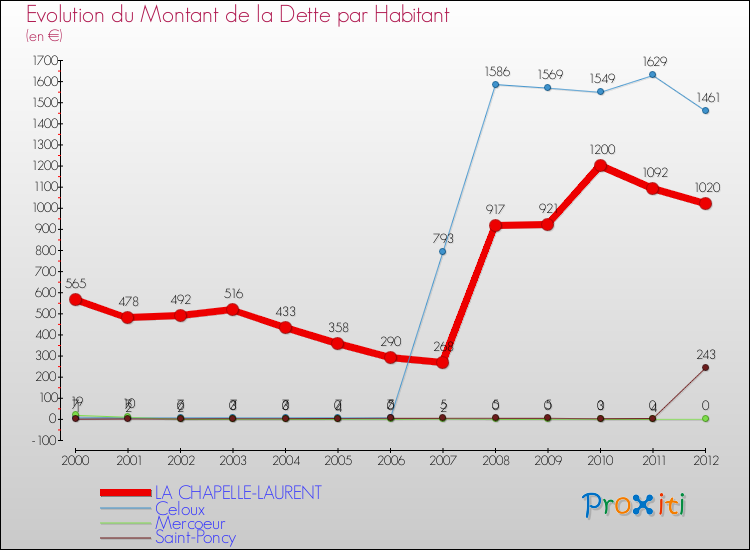 Evolution de la dette par habitant pour la commune de LA CHAPELLE-LAURENT et les communes proches de 2000 à 2012 Comparaison de la dette par habitant pour LA CHAPELLE-LAURENT et les communes voisines de 2000 à 2012