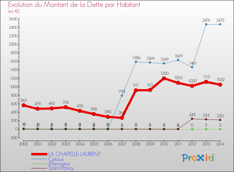 Evolution de la dette par habitant pour la commune de LA CHAPELLE-LAURENT et les communes proches de 2000 à 2014 Comparaison de la dette par habitant pour LA CHAPELLE-LAURENT et les communes voisines de 2000 à 2014