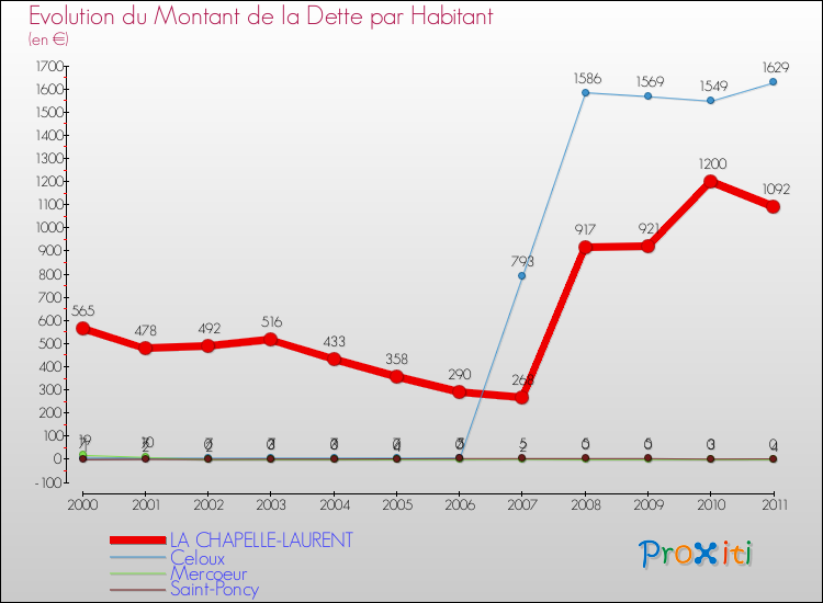 Evolution de la dette par habitant pour la commune de LA CHAPELLE-LAURENT et les communes proches Comparaison de la dette par habitant pour LA CHAPELLE-LAURENT et les communes voisines