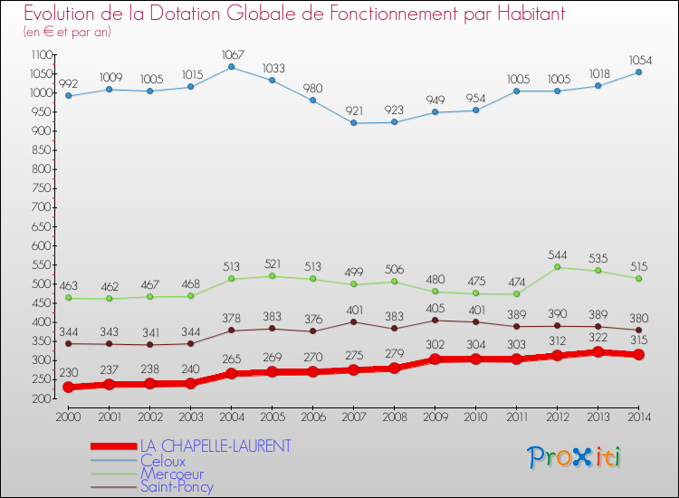 Evolution et montant de la dotation globale de fonctionnement par Habitant pour LA CHAPELLE-LAURENT et les communes proches de 2000 à 2014. Comparaison des dotations globales de fonctionnement par habitant pour LA CHAPELLE-LAURENT et les communes voisines de 2000 à 2014.