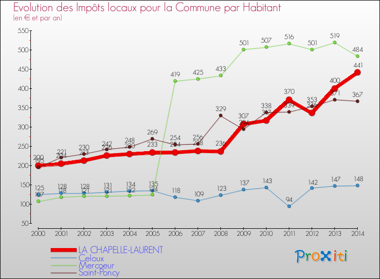 Evolution et montant des impôts locaux par Habitant pour LA CHAPELLE-LAURENT et les communes proches de 2000 à 2014 Comparaison des impôts locaux par habitant pour LA CHAPELLE-LAURENT et les communes voisines de 2000 à 2014