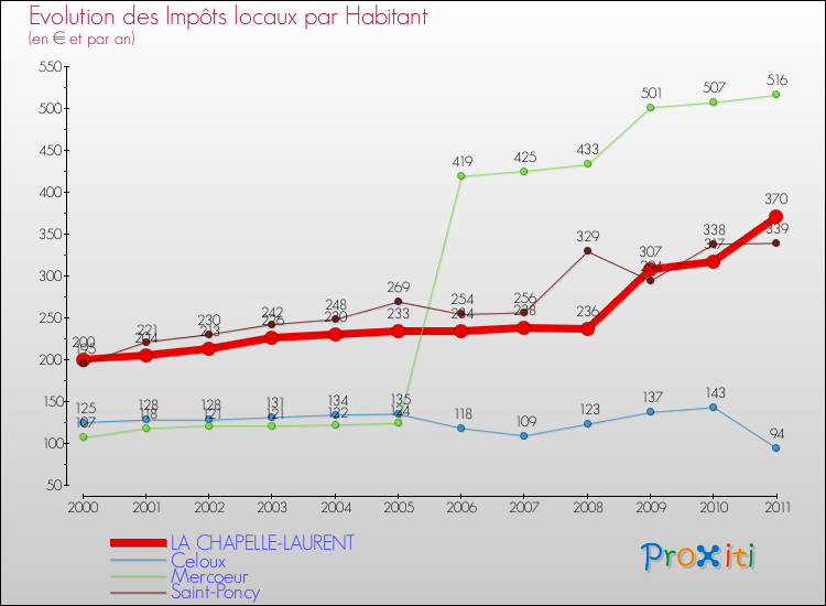 Evolution et montant des impôts locaux par Habitant pour LA CHAPELLE-LAURENT et les communes proches Comparaison des impôts locaux par habitant pour LA CHAPELLE-LAURENT et les communes voisines