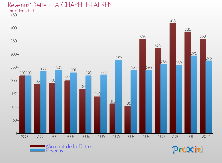 Evolution comparée de la dette et des revenus pour la commune de LA CHAPELLE-LAURENT de 2000 à 2012 Comparaison de la dette et des revenus pour LA CHAPELLE-LAURENT de 2000 à 2012