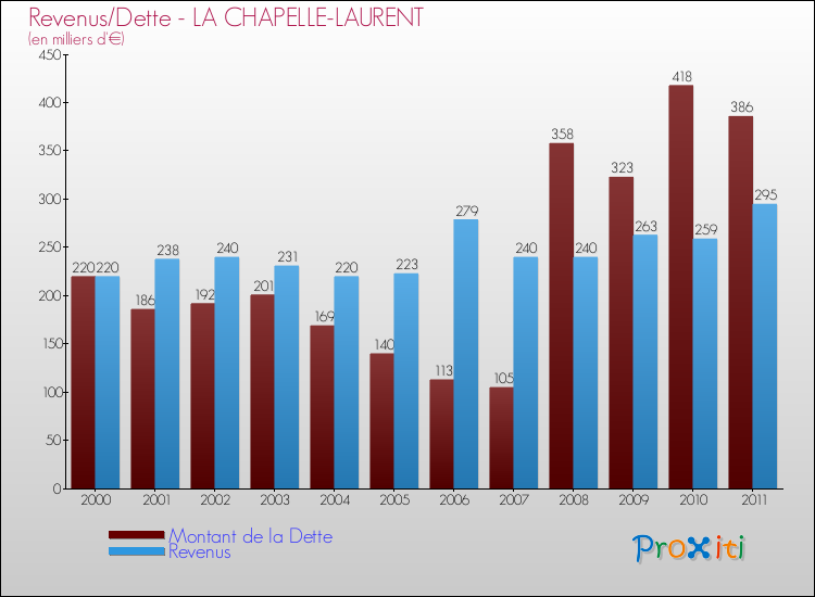 Evolution comparée de la dette et des revenus pour la commune de LA CHAPELLE-LAURENT de 2000 à 2011 Comparaison de la dette et des revenus pour LA CHAPELLE-LAURENT de 2000 à 2011
