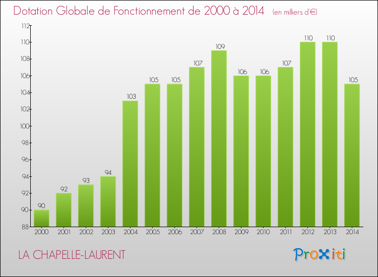 Evolution du montant de la Dotation Globale de Fonctionnement pour la commune de LA CHAPELLE-LAURENT de 2000 à 2014 Evolution du montant de la Dotation Globale de Fonctionnement pour LA CHAPELLE-LAURENT de 2000 à 2014