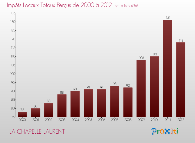Evolution des Impôts Locaux pour la commune de LA CHAPELLE-LAURENT de 2000 à 2012 Evolution des Impôts Locaux pour LA CHAPELLE-LAURENT de 2000 à 2012