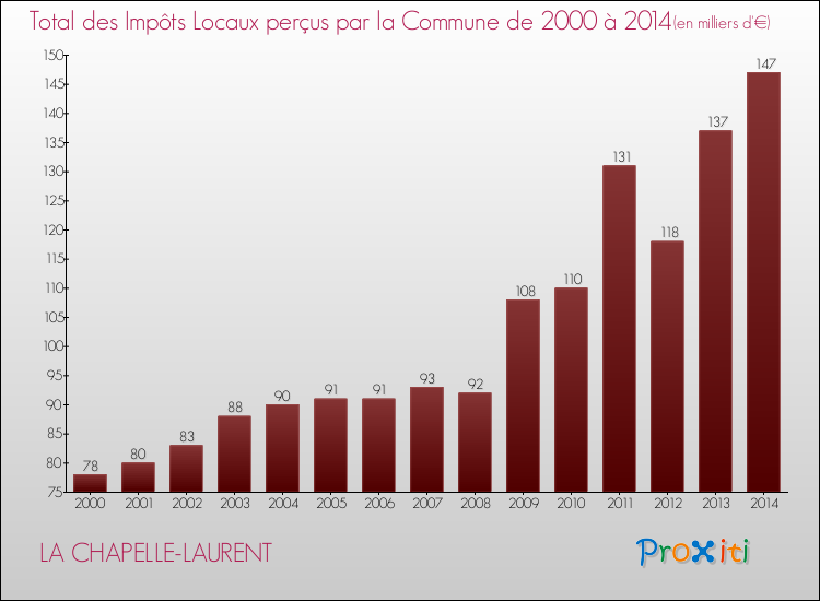Evolution des Impôts Locaux pour la commune de LA CHAPELLE-LAURENT de 2000 à 2014 Evolution des Impôts Locaux pour LA CHAPELLE-LAURENT de 2000 à 2014