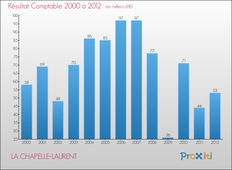 Evolution du résultat comptable pour la commune de LA CHAPELLE-LAURENT de 2000 à 2012 Evolution du résultat comptable pour LA CHAPELLE-LAURENT de 2000 à 2012
