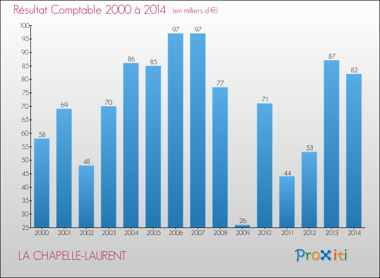 Evolution du résultat comptable pour la commune de LA CHAPELLE-LAURENT de 2000 à 2014 Evolution du résultat comptable pour LA CHAPELLE-LAURENT de 2000 à 2014