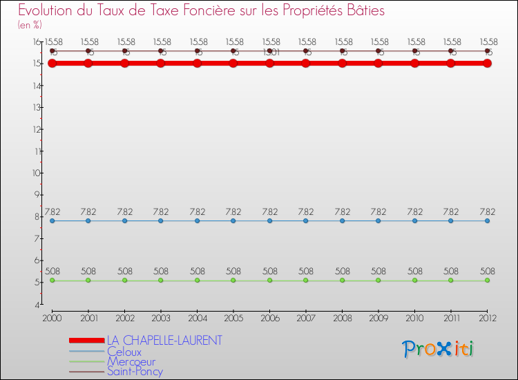 Evolution du taux de la taxe foncière sur le bati pour LA CHAPELLE-LAURENT et les communes proches de 2000 à 2012 Comparaison des taux de taxe foncière sur le bati pour LA CHAPELLE-LAURENT et les communes voisines de 2000 à 2012