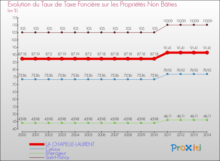 Evolution du taux de la taxe foncière sur les immeubles et terrains non batis pour LA CHAPELLE-LAURENT et les communes proches de 2000 à 2014 Comparaison des taux de la taxe foncière sur les immeubles et terrains non batis pour LA CHAPELLE-LAURENT et les communes voisines de 2000 à 2014