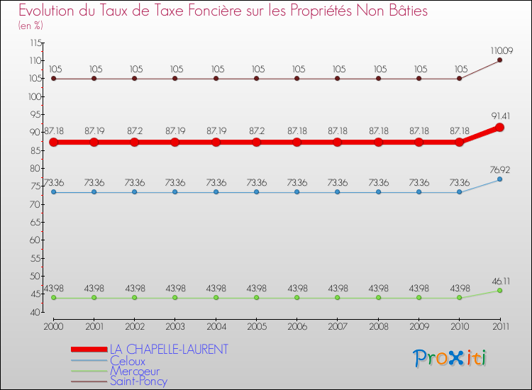 Evolution du taux de la taxe foncière sur les immeubles et terrains non batis pour LA CHAPELLE-LAURENT et les communes proches Comparaison des taux de la taxe foncière sur les immeubles et terrains non batis pour LA CHAPELLE-LAURENT et les communes voisines