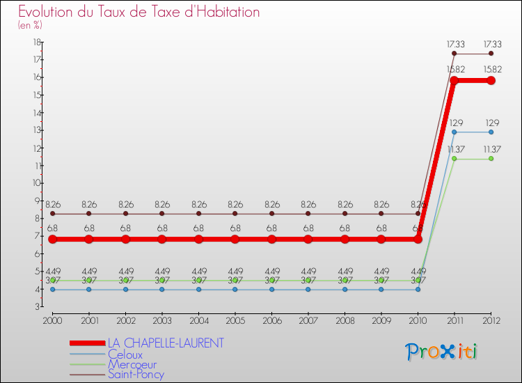 Evolution du taux de la taxe d'habitation pour LA CHAPELLE-LAURENT et les communes proches Comparaison des taux de la taxe d'habitation pour LA CHAPELLE-LAURENT et les communes voisines