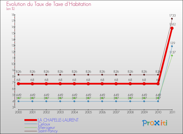 Evolution du taux de la taxe d'habitation pour LA CHAPELLE-LAURENT et les communes proches Comparaison des taux de la taxe d'habitation pour LA CHAPELLE-LAURENT et les communes voisines