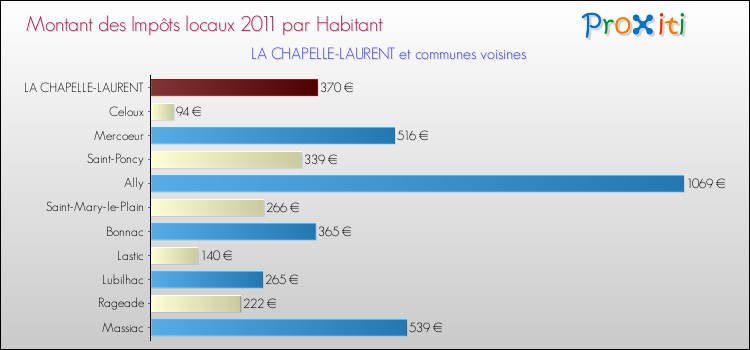 Montant des impôts locaux par Habitant pour LA CHAPELLE-LAURENT et les communes proches Comparaison des impôts locaux par habitant pour LA CHAPELLE-LAURENT et les communes voisines