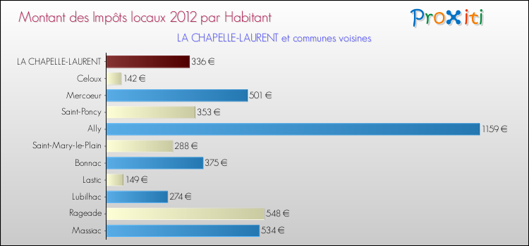 Montant des impôts locaux par Habitant pour LA CHAPELLE-LAURENT et les communes proches Comparaison des impôts locaux par habitant pour LA CHAPELLE-LAURENT et les communes voisines