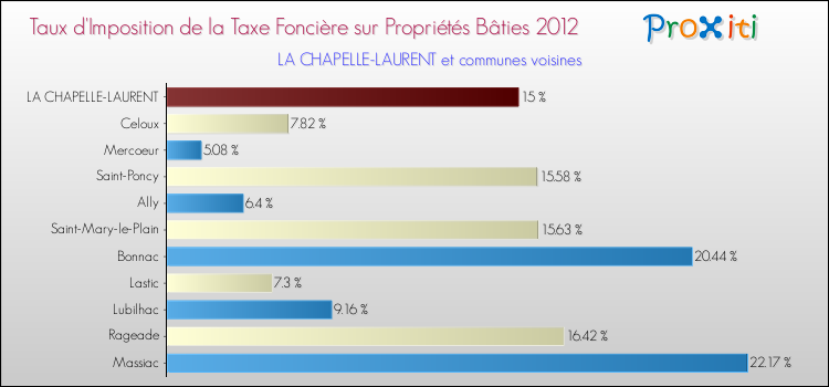 Taux d'imposition de la taxe foncière sur le bati 2012 pour LA CHAPELLE-LAURENT et les communes proches Comparaison des taux d'imposition de la taxe foncière sur le bati 2012 pour LA CHAPELLE-LAURENT et les communes voisines