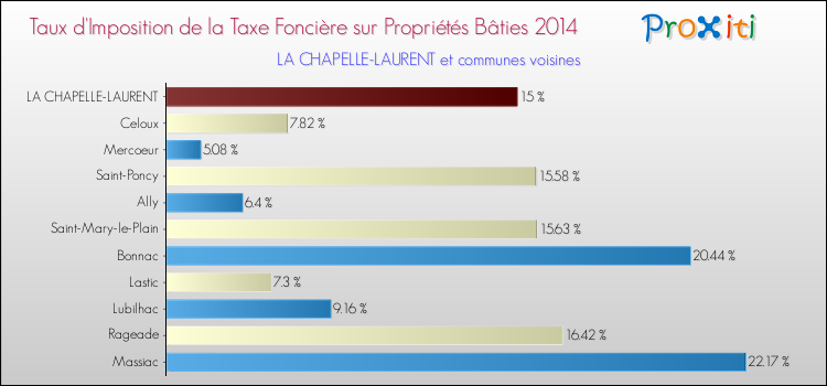 Taux d'imposition de la taxe foncière sur le bati 2014 pour LA CHAPELLE-LAURENT et les communes proches Comparaison des taux d'imposition de la taxe foncière sur le bati 2014 pour LA CHAPELLE-LAURENT et les communes voisines