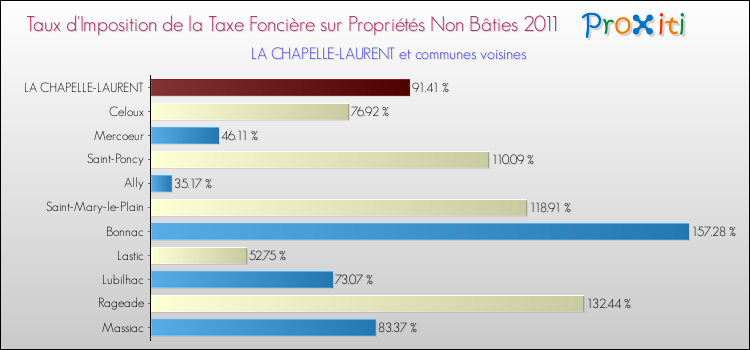 Taux d'imposition de la taxe foncière sur les immeubles et terrains non batis 2011 pour LA CHAPELLE-LAURENT et les communes proches Comparaison des taux d'imposition de la taxe foncière sur les immeubles et terrains non batis 2011 pour LA CHAPELLE-LAURENT et les communes voisines