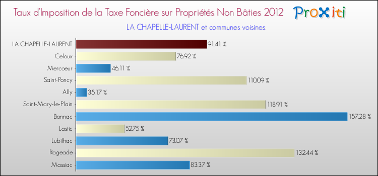 Taux d'imposition de la taxe foncière sur les immeubles et terrains non batis 2012 pour LA CHAPELLE-LAURENT et les communes proches Comparaison des taux d'imposition de la taxe foncière sur les immeubles et terrains non batis 2012 pour LA CHAPELLE-LAURENT et les communes voisines