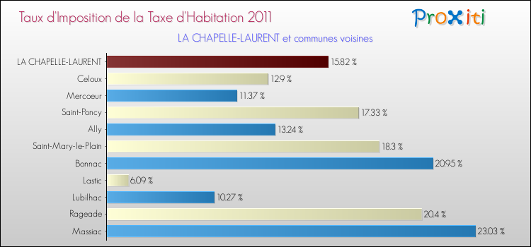 Taux d'imposition de la taxe d'habitation 2011 pour LA CHAPELLE-LAURENT et les communes proches Comparaison des taux d'imposition de la taxe d'habitation 2011 pour LA CHAPELLE-LAURENT et les communes voisines