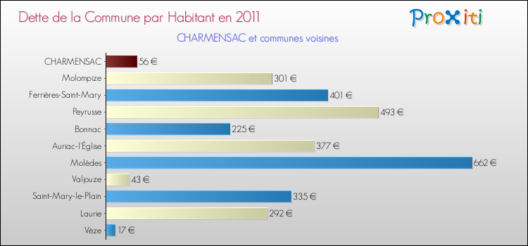 Dette par habitant de la commune en 2011 pour CHARMENSAC et les communes proches Comparaison de la dette par habitant de la commune en 2011 pour CHARMENSAC et les communes voisines