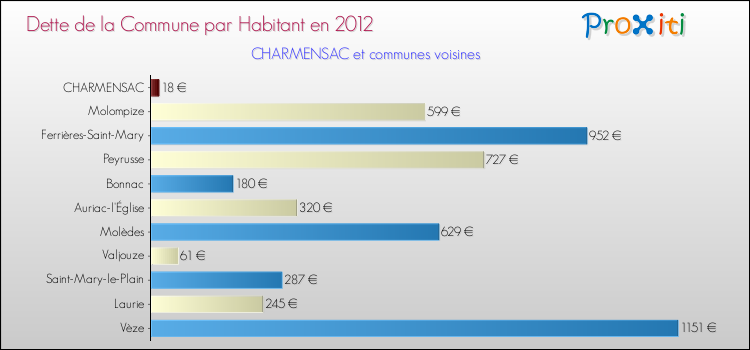 Dette par habitant de la commune en 2012 pour CHARMENSAC et les communes proches Comparaison de la dette par habitant de la commune en 2012 pour CHARMENSAC et les communes voisines