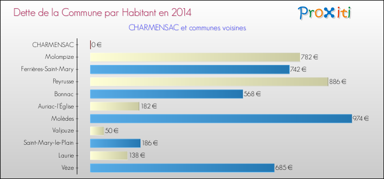 Dette par habitant de la commune en 2014 pour CHARMENSAC et les communes proches Comparaison de la dette par habitant de la commune en 2014 pour CHARMENSAC et les communes voisines