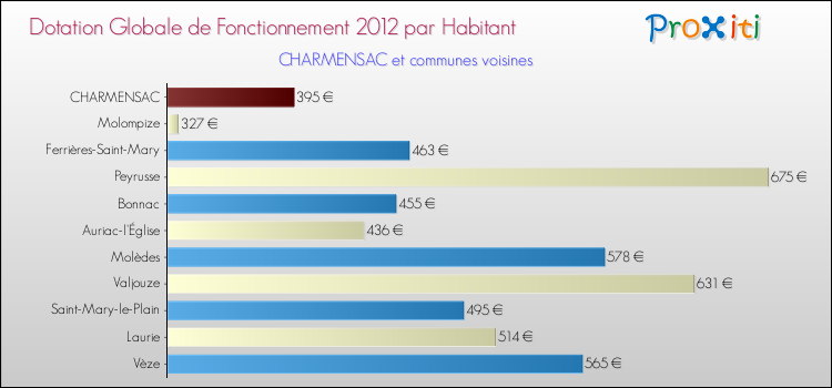 Montant des dotations globales de fonctionnement DGF par Habitant pour CHARMENSAC et les communes proches Comparaison des des dotations globales de fonctionnement DGF par habitant pour CHARMENSAC et les communes voisines