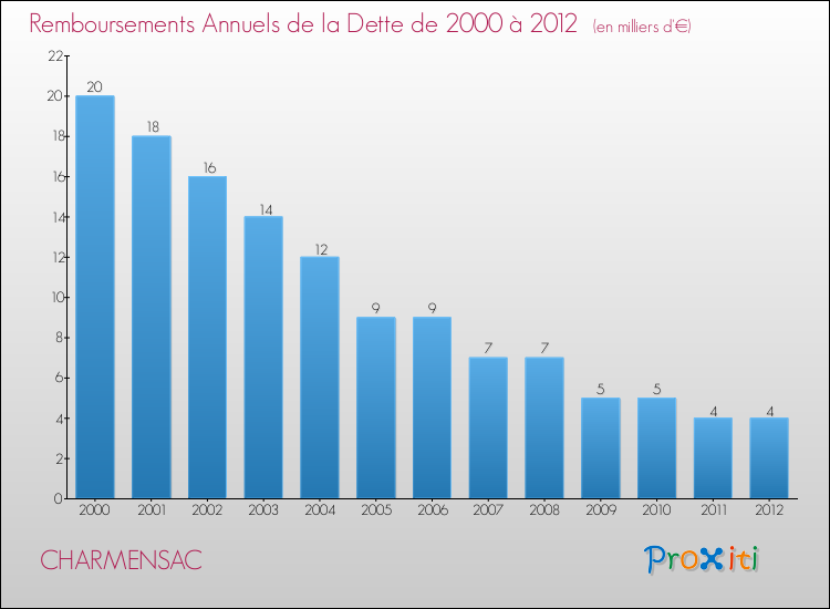 Evolution de l'annuité de la dette pour la commune de CHARMENSAC de 2000 à 2012 Annuités de la dette pour CHARMENSAC de 2000 à 2012