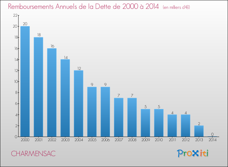 Evolution de l'annuité de la dette pour la commune de CHARMENSAC de 2000 à 2014 Annuités de la dette pour CHARMENSAC de 2000 à 2014