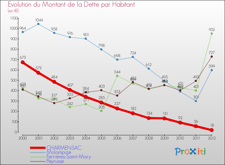 Evolution de la dette par habitant pour la commune de CHARMENSAC et les communes proches de 2000 à 2012 Comparaison de la dette par habitant pour CHARMENSAC et les communes voisines de 2000 à 2012