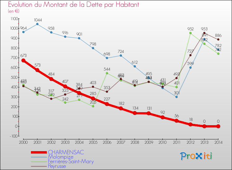 Evolution de la dette par habitant pour la commune de CHARMENSAC et les communes proches de 2000 à 2014 Comparaison de la dette par habitant pour CHARMENSAC et les communes voisines de 2000 à 2014