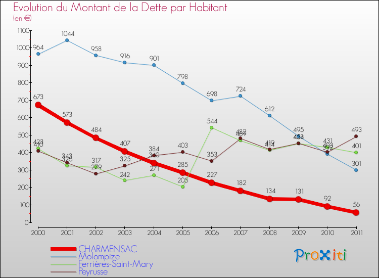 Evolution de la dette par habitant pour la commune de CHARMENSAC et les communes proches Comparaison de la dette par habitant pour CHARMENSAC et les communes voisines
