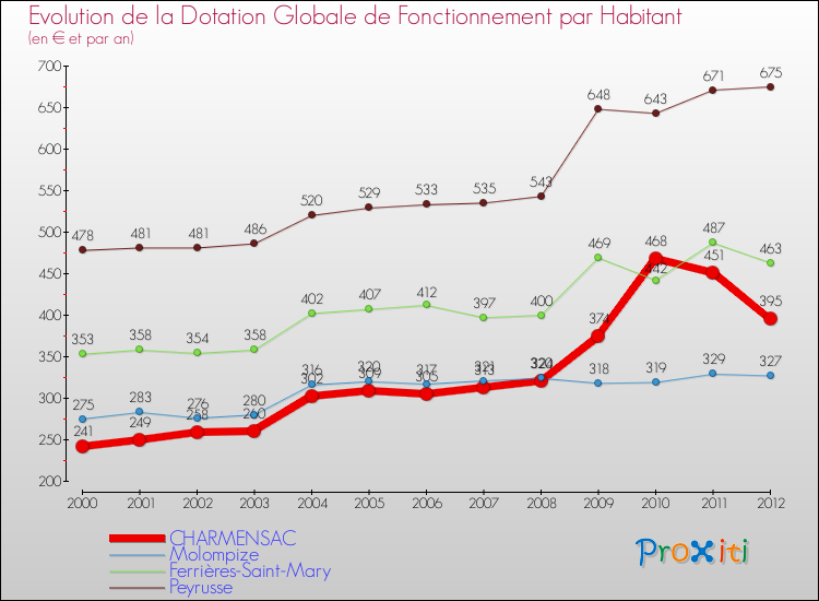 Evolution et montant de la dotation globale de fonctionnement par Habitant pour CHARMENSAC et les communes proches Comparaison des dotations globales de fonctionnement par habitant pour CHARMENSAC et les communes voisines