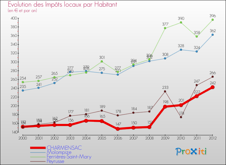 Evolution et montant des impôts locaux par Habitant pour CHARMENSAC et les communes proches Comparaison des impôts locaux par habitant pour CHARMENSAC et les communes voisines