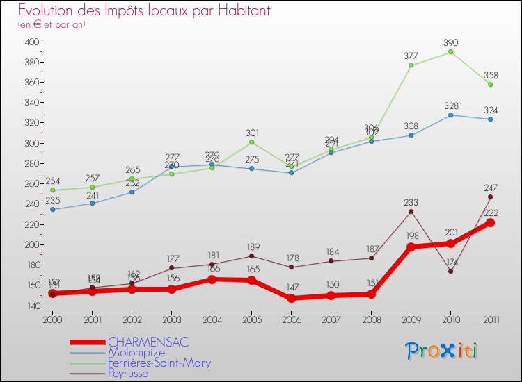 Evolution et montant des impôts locaux par Habitant pour CHARMENSAC et les communes proches Comparaison des impôts locaux par habitant pour CHARMENSAC et les communes voisines