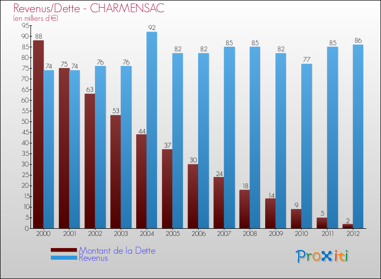 Evolution comparée de la dette et des revenus pour la commune de CHARMENSAC de 2000 à 2012 Comparaison de la dette et des revenus pour CHARMENSAC de 2000 à 2012